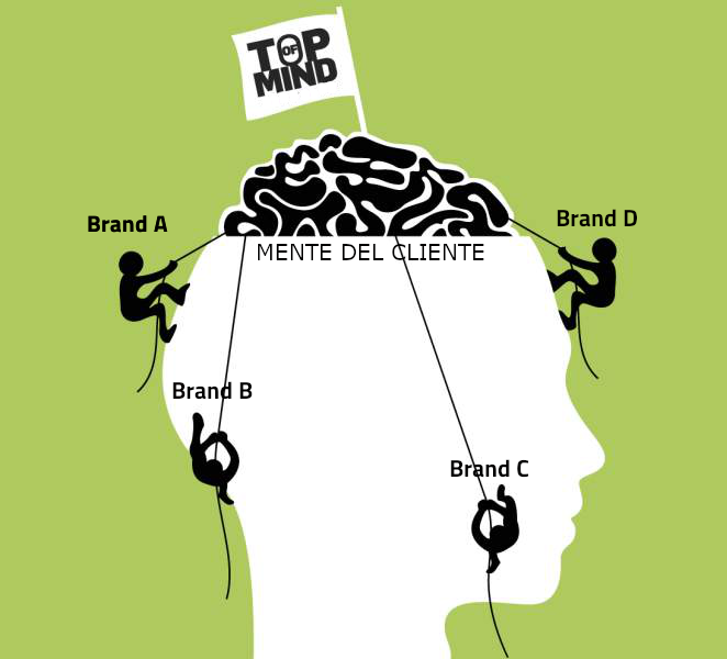 Cos’é il Branding Scientifico?